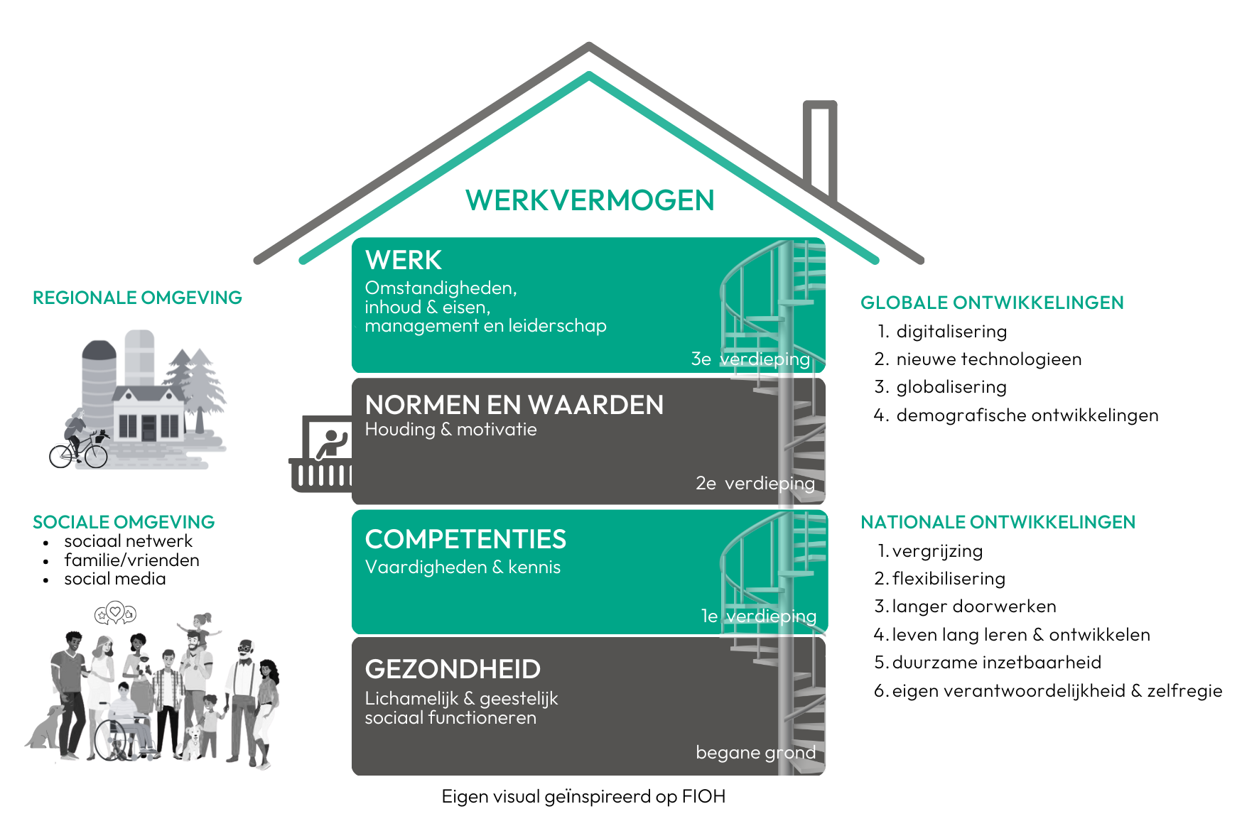 Het Huis van Werkvermogen is ontwikkeld door het Finnish Institute of Occupational Health (FIOH) onder leiding van prof. dr. Juhani Ilmarinen.